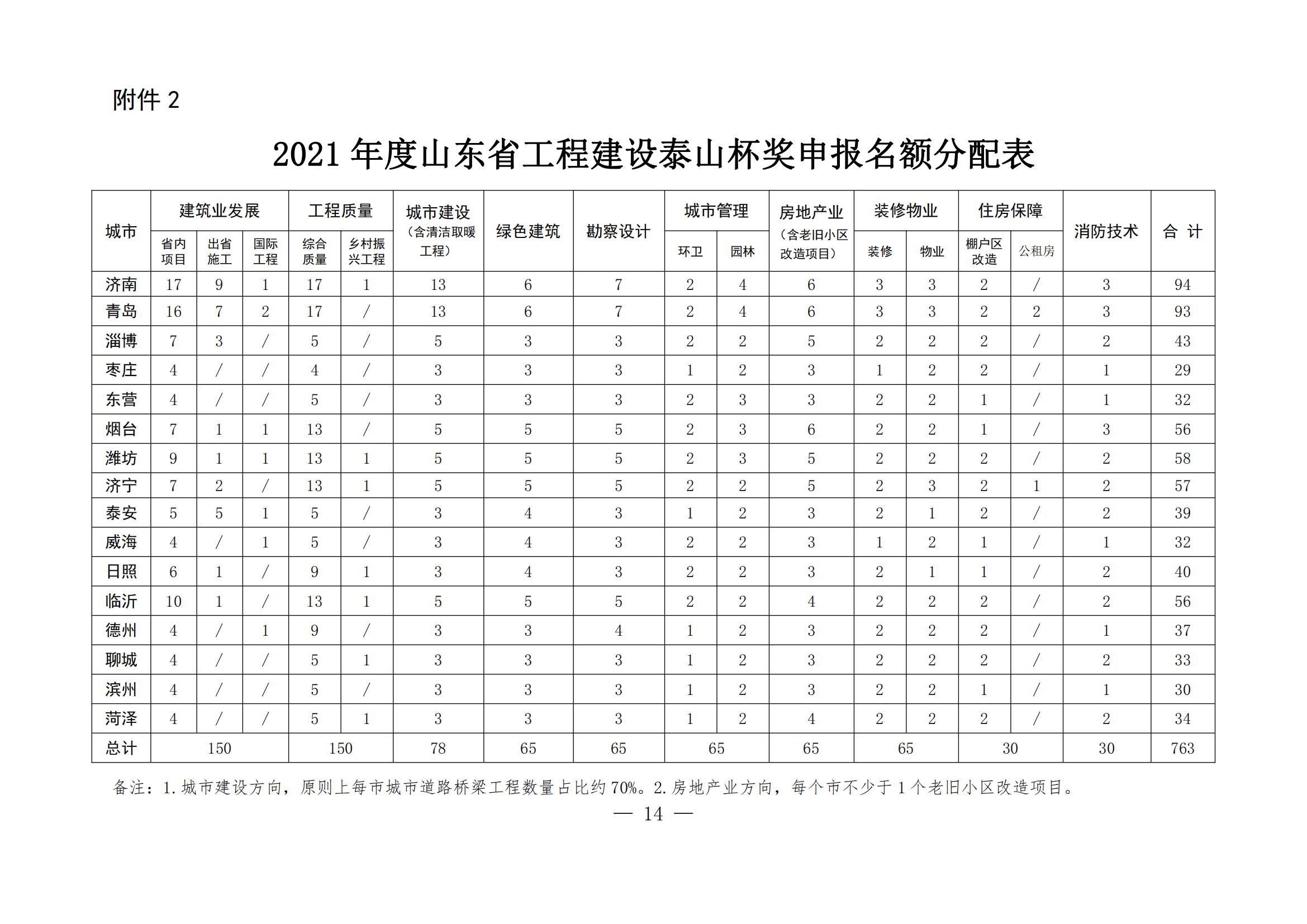 山東省住房和城鄉(xiāng)建設(shè)廳關(guān)于組織開展2021年度“山東省工程建設(shè)泰山杯獎”申報工作的通知 (11