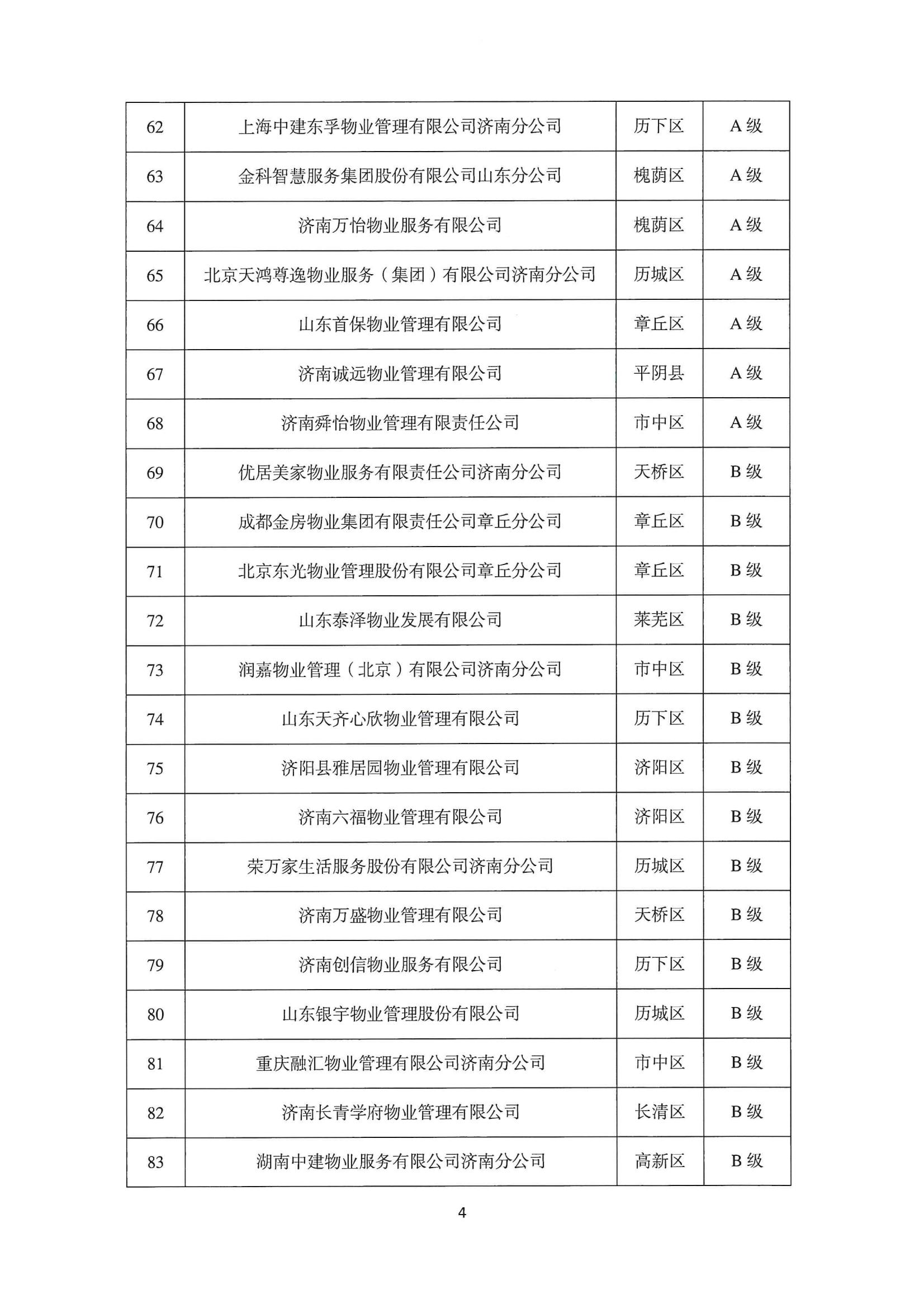 關(guān)于公布2022年第二季度全市物業(yè)服務(wù)企業(yè)信用評(píng)價(jià)結(jié)果的通報(bào)_04