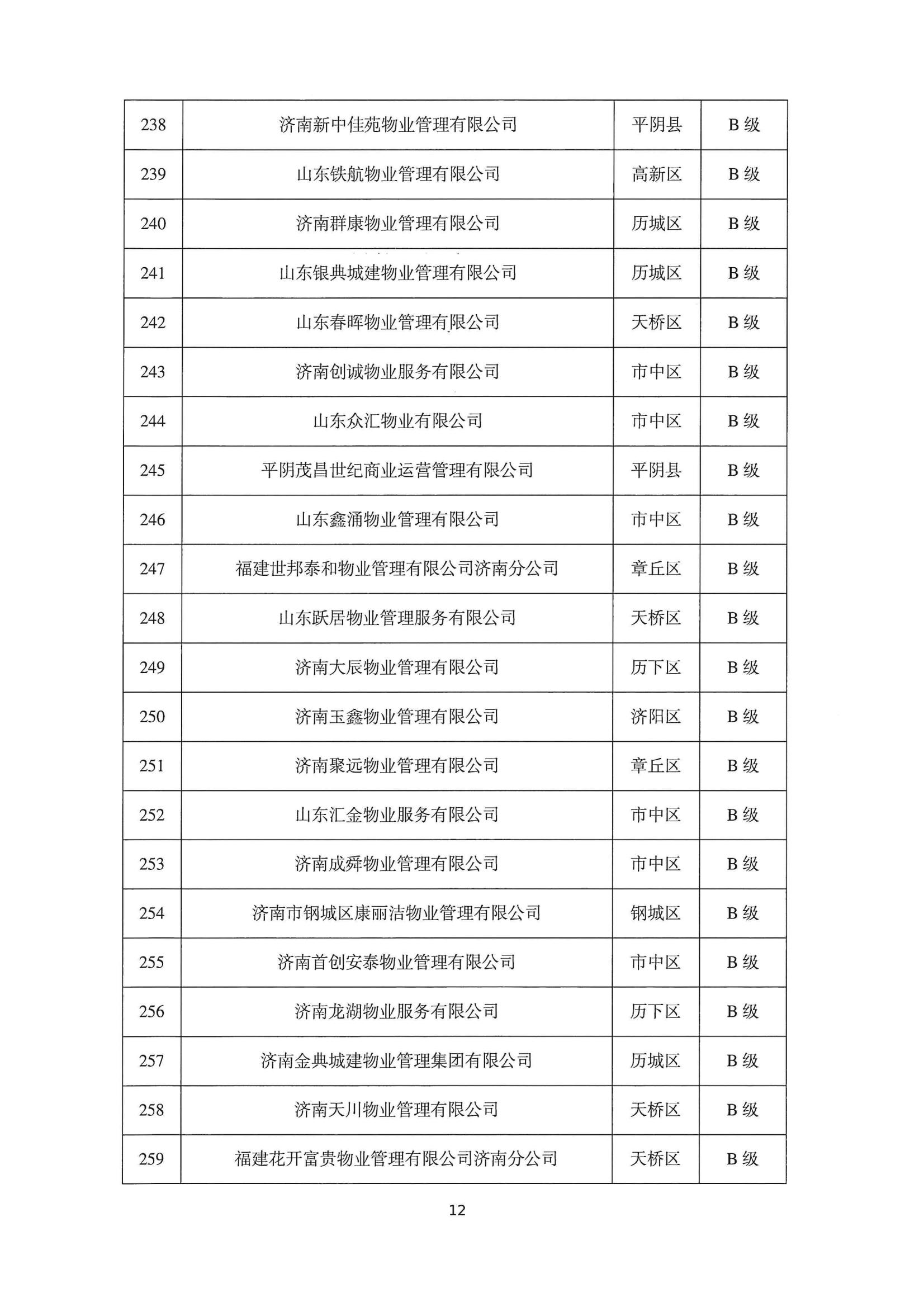 關(guān)于公布2022年第二季度全市物業(yè)服務(wù)企業(yè)信用評(píng)價(jià)結(jié)果的通報(bào)_12