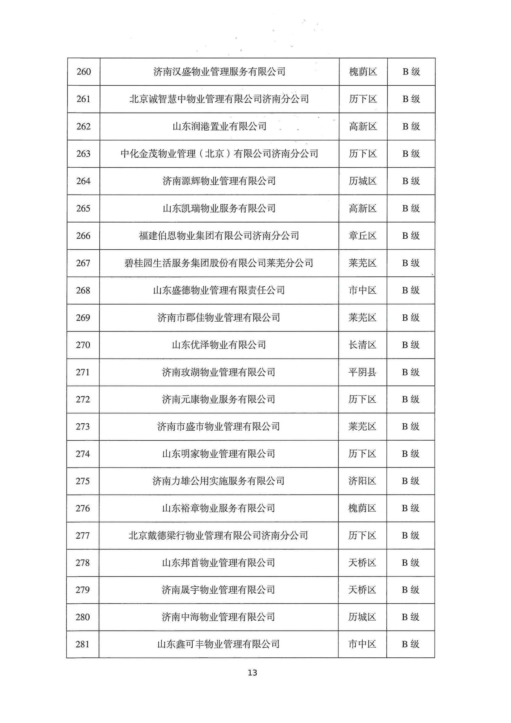 關(guān)于公布2022年第二季度全市物業(yè)服務(wù)企業(yè)信用評(píng)價(jià)結(jié)果的通報(bào)_13