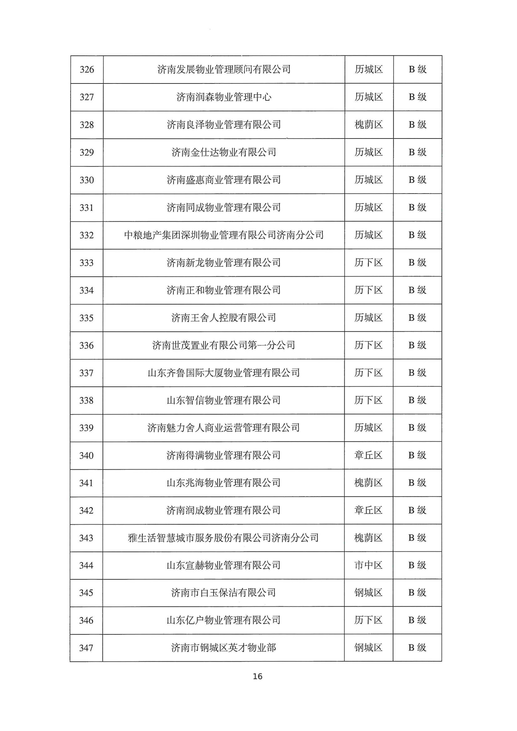 關(guān)于公布2022年第二季度全市物業(yè)服務(wù)企業(yè)信用評(píng)價(jià)結(jié)果的通報(bào)_16