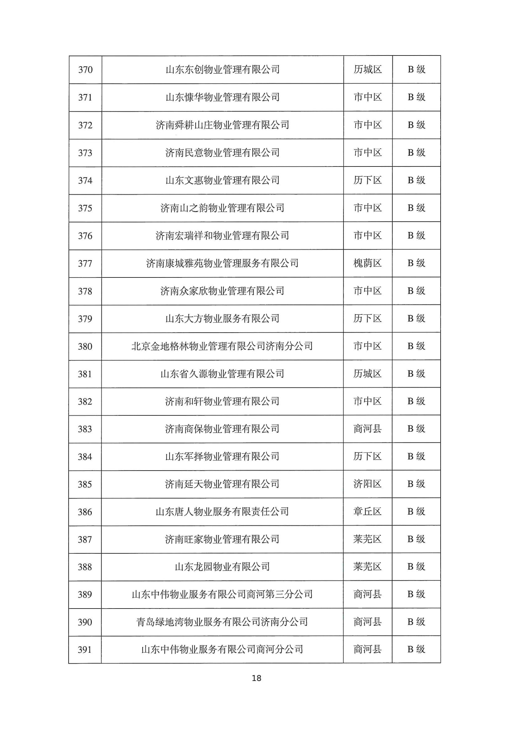 關(guān)于公布2022年第二季度全市物業(yè)服務(wù)企業(yè)信用評(píng)價(jià)結(jié)果的通報(bào)_18