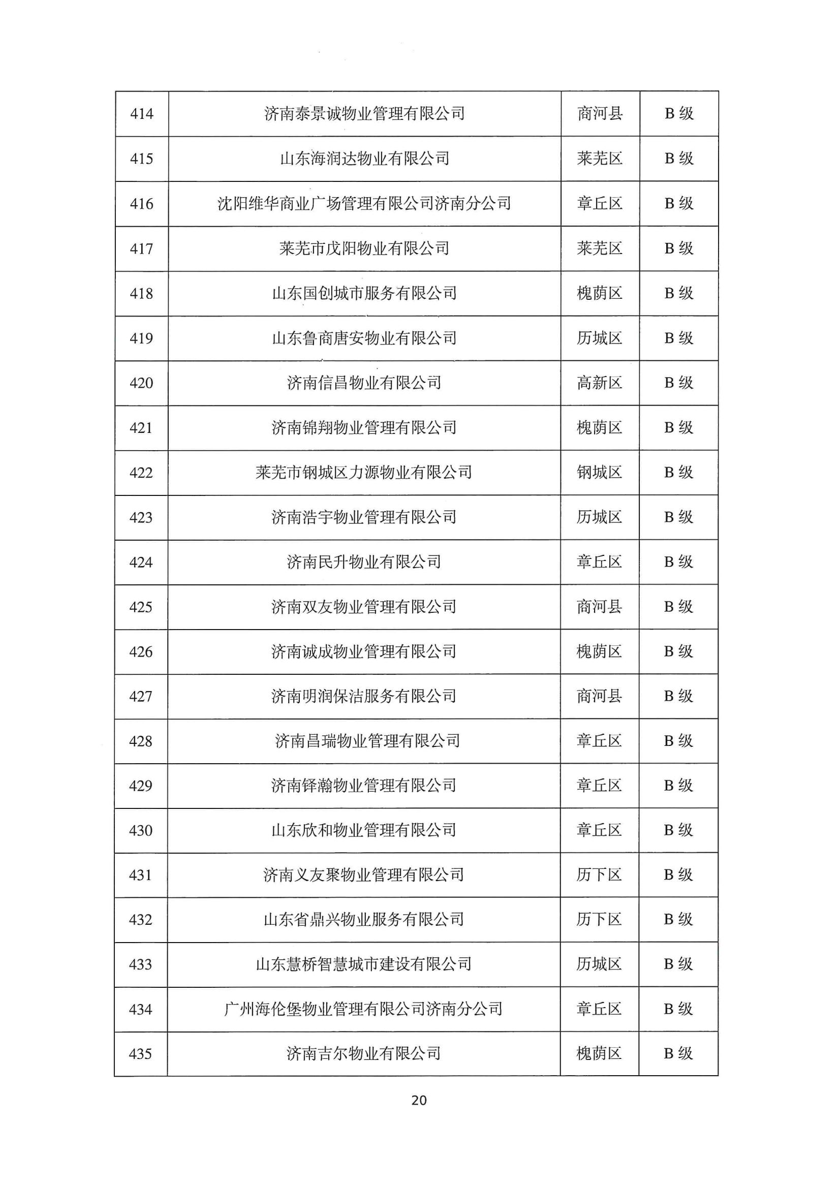 關(guān)于公布2022年第二季度全市物業(yè)服務(wù)企業(yè)信用評(píng)價(jià)結(jié)果的通報(bào)_20