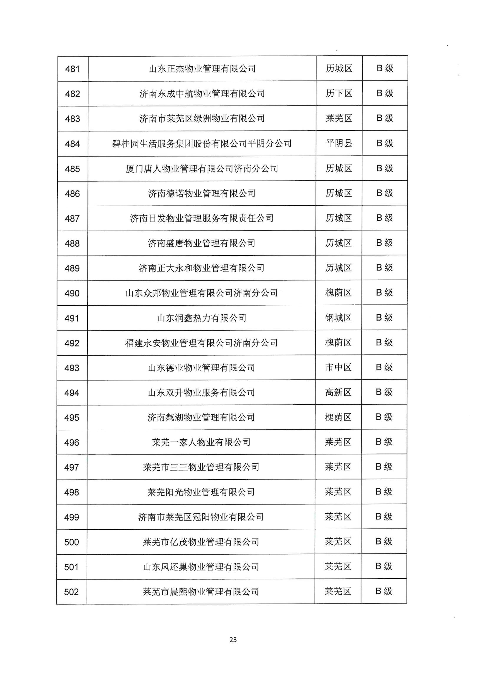 關(guān)于公布2022年第二季度全市物業(yè)服務(wù)企業(yè)信用評(píng)價(jià)結(jié)果的通報(bào)_23