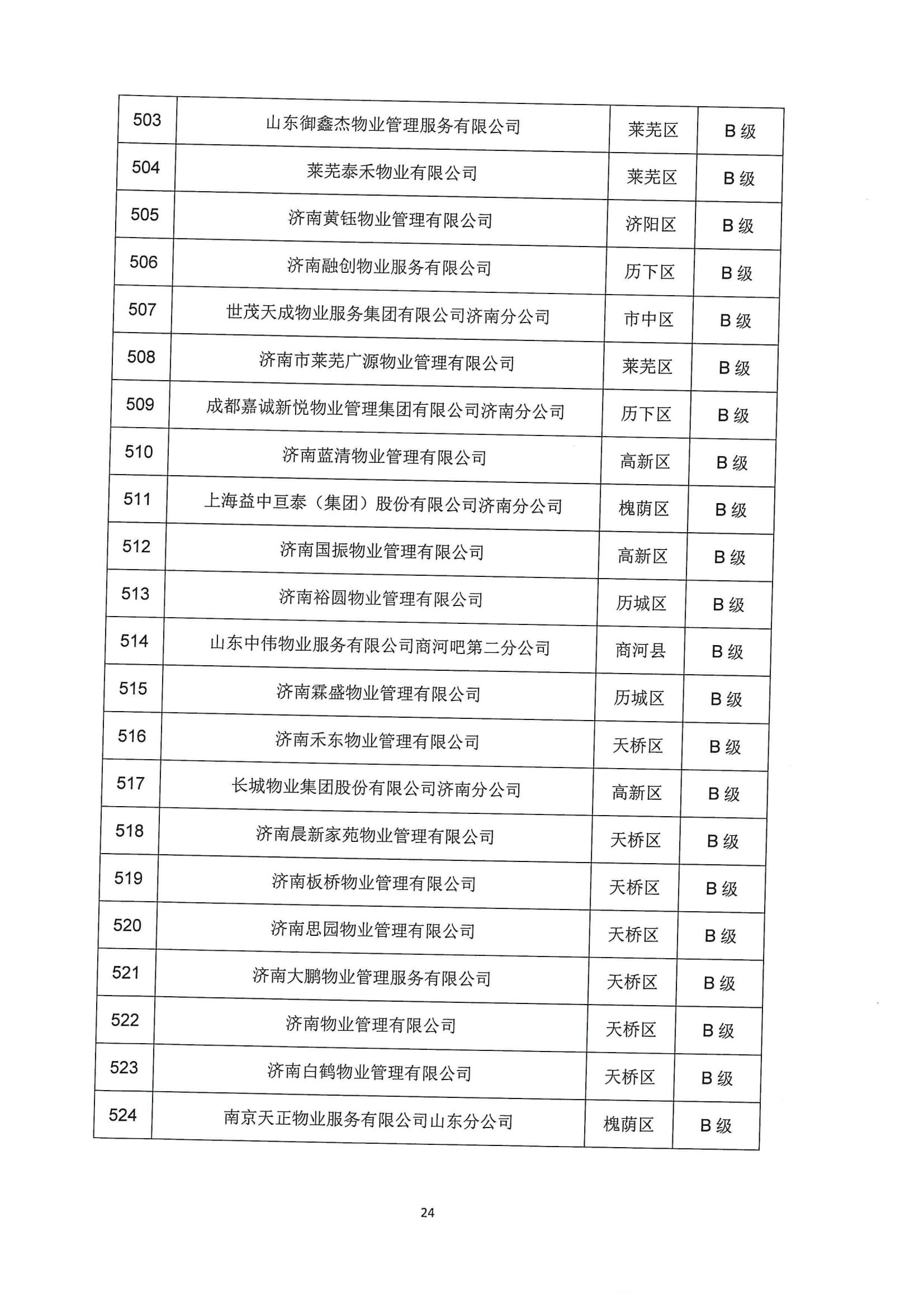 關(guān)于公布2022年第二季度全市物業(yè)服務(wù)企業(yè)信用評(píng)價(jià)結(jié)果的通報(bào)_24