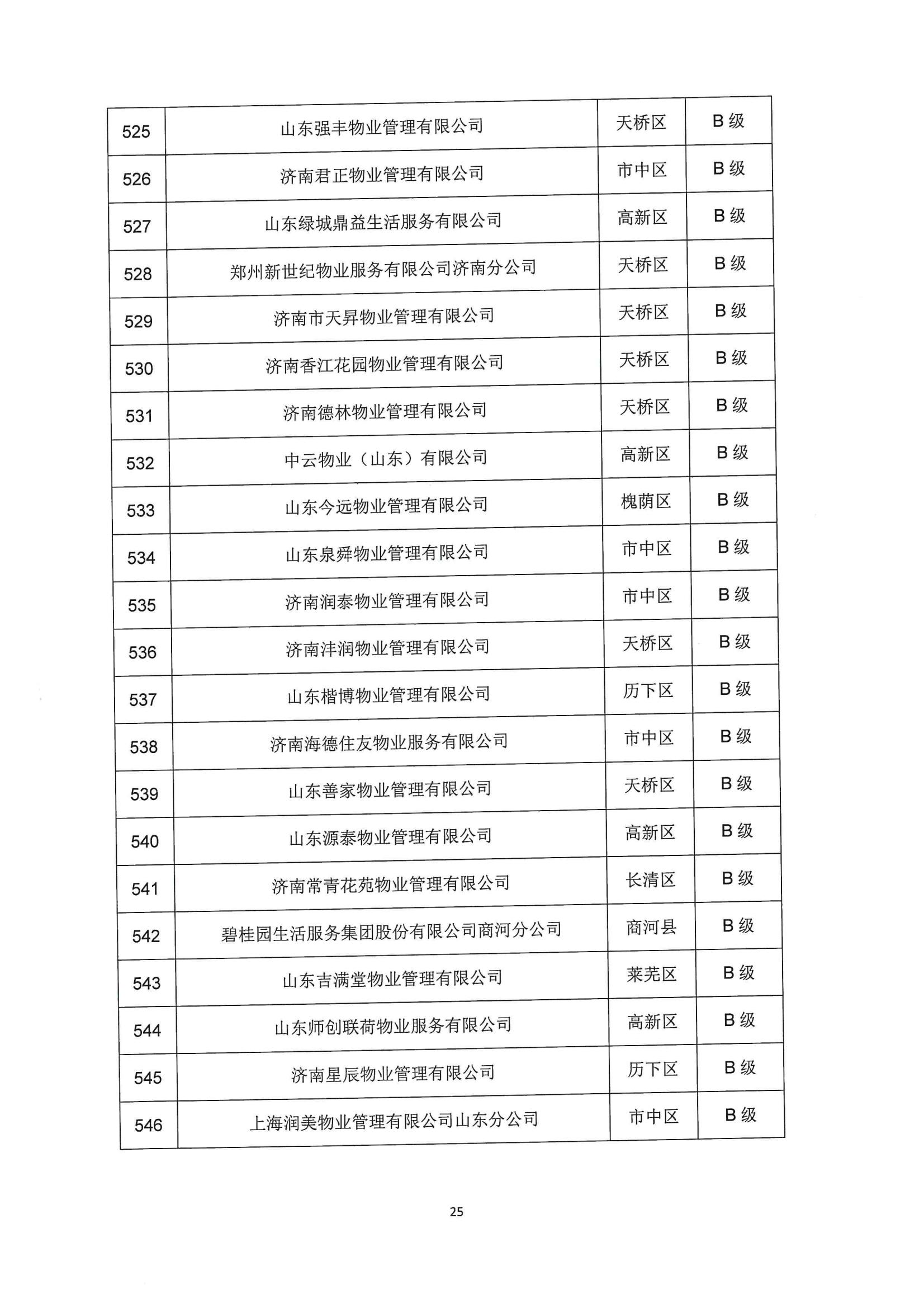 關(guān)于公布2022年第二季度全市物業(yè)服務(wù)企業(yè)信用評(píng)價(jià)結(jié)果的通報(bào)_25
