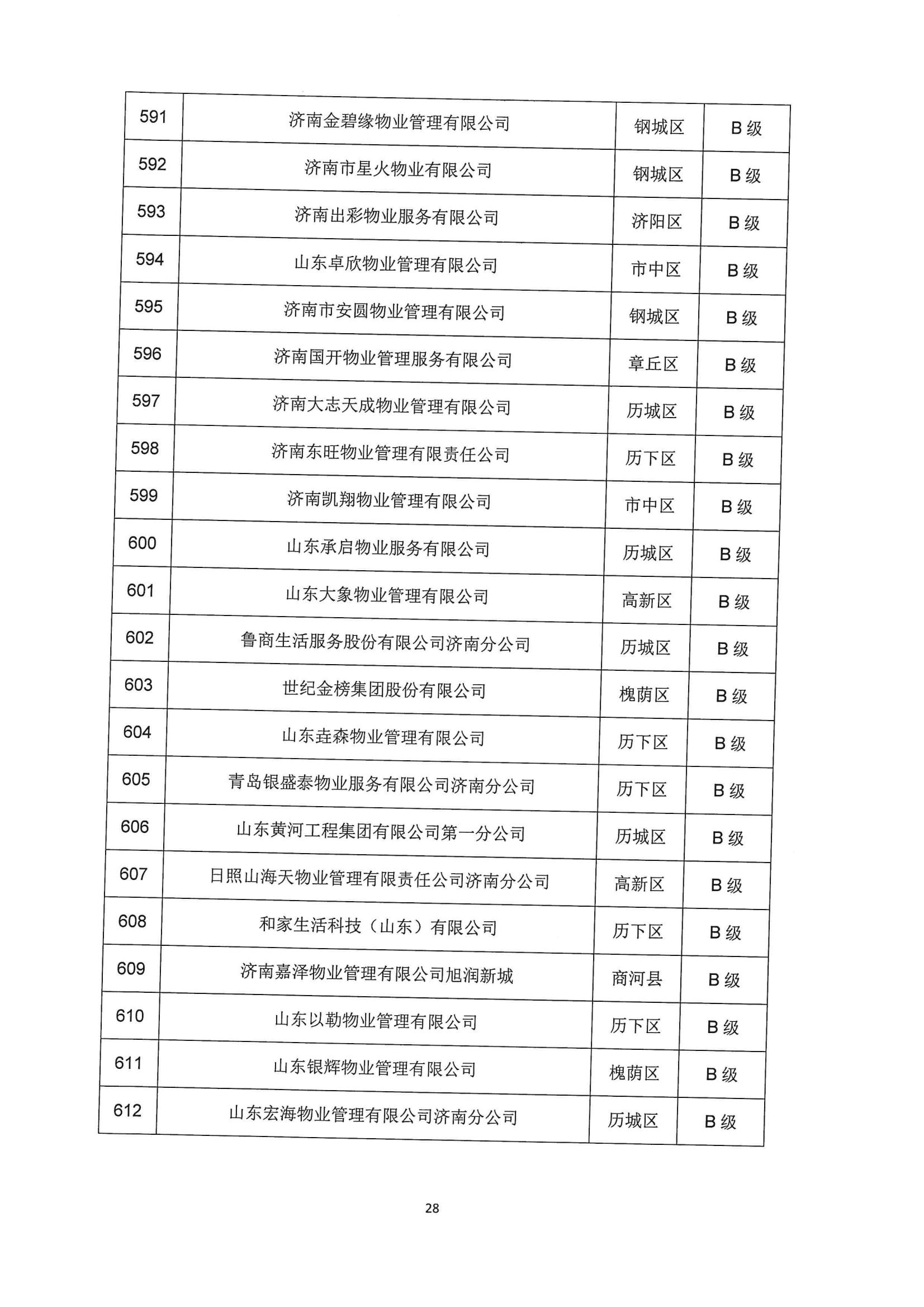 關(guān)于公布2022年第二季度全市物業(yè)服務(wù)企業(yè)信用評(píng)價(jià)結(jié)果的通報(bào)_28