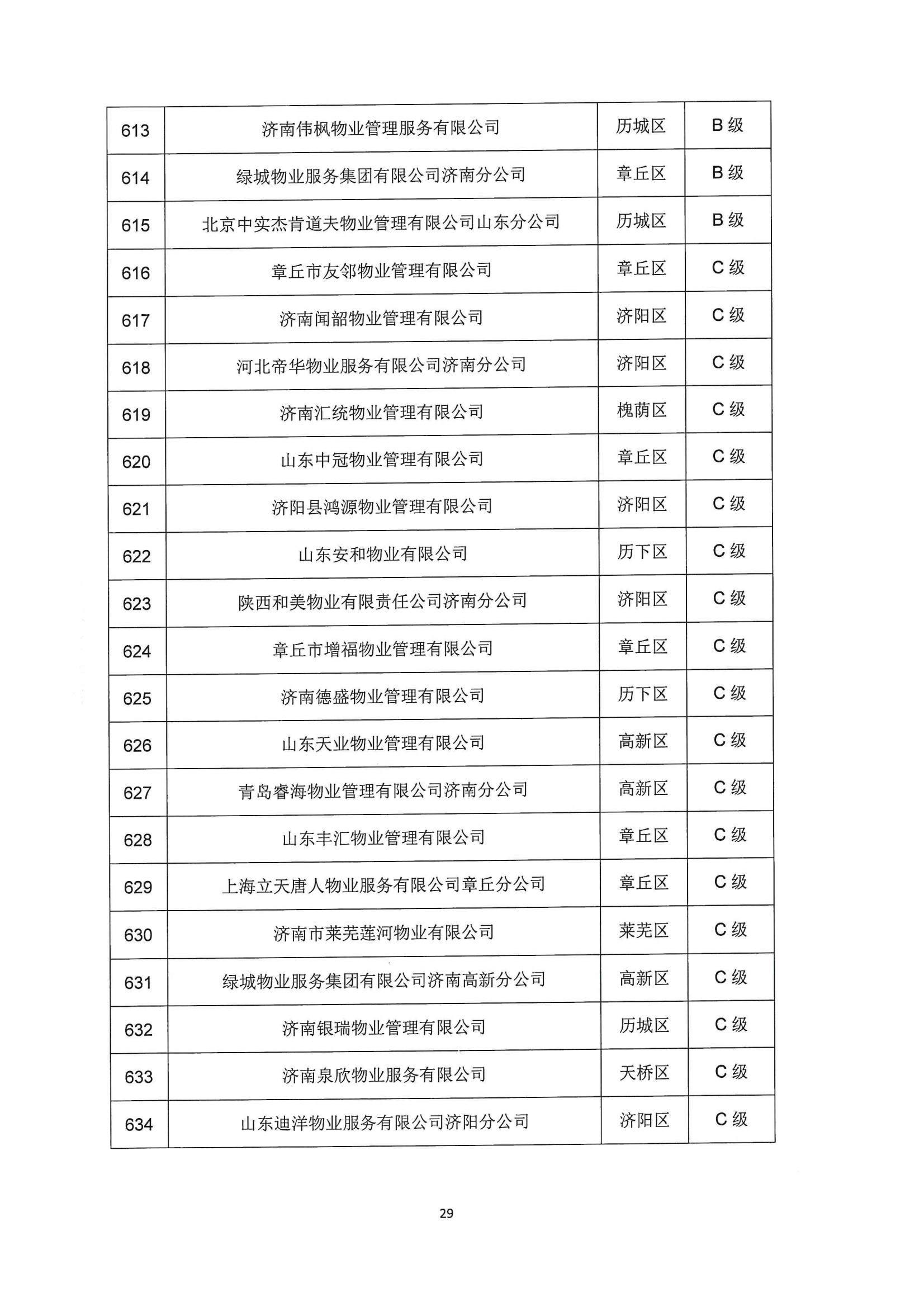 關(guān)于公布2022年第二季度全市物業(yè)服務(wù)企業(yè)信用評(píng)價(jià)結(jié)果的通報(bào)_29