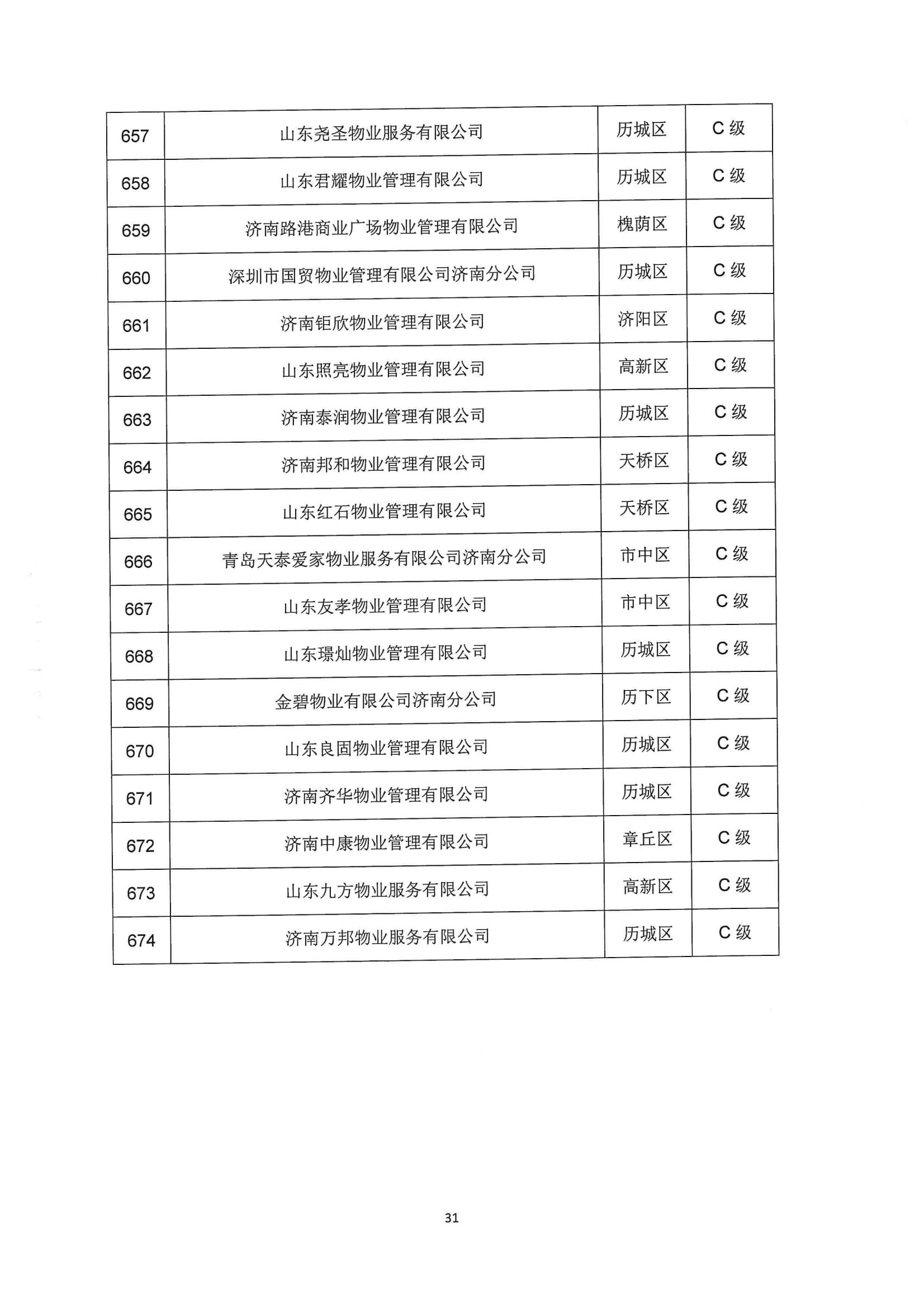 關(guān)于公布2022年第二季度全市物業(yè)服務(wù)企業(yè)信用評(píng)價(jià)結(jié)果的通報(bào)_31