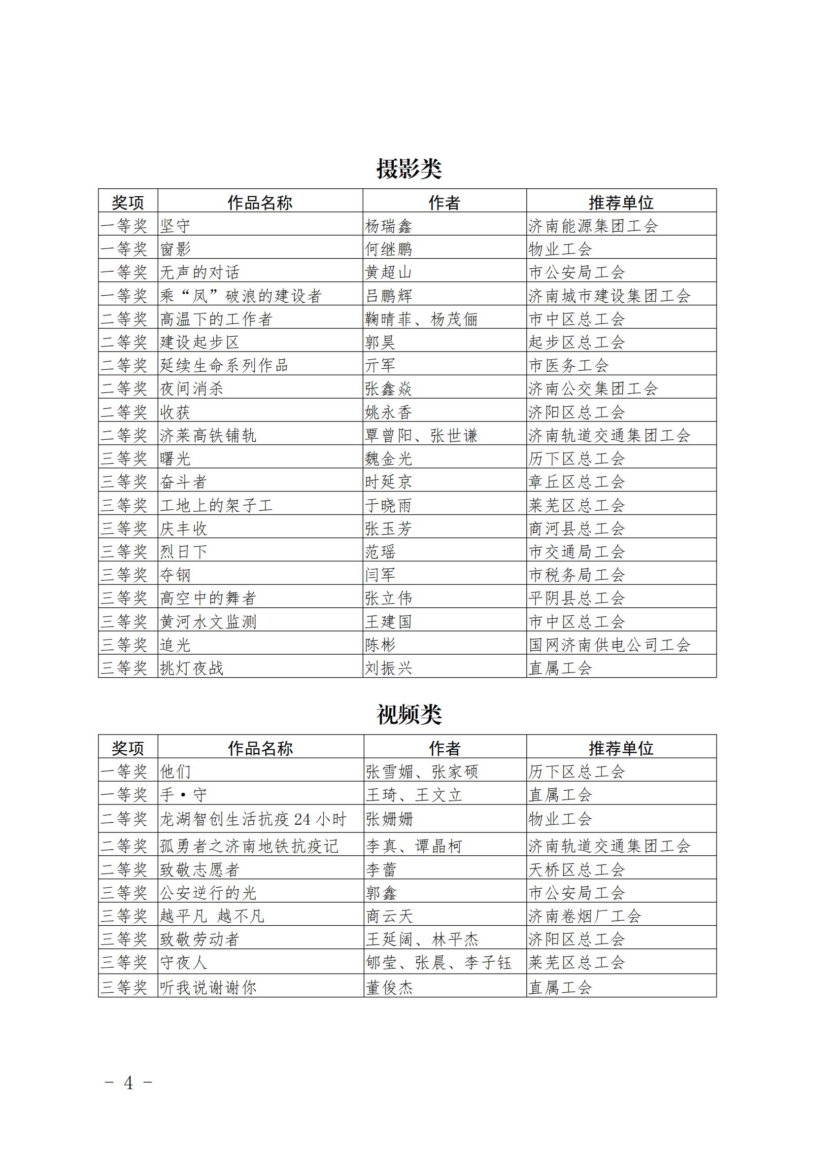 2022年濟(jì)南工會(huì)新媒體原創(chuàng)作品大賽獲獎(jiǎng)通報(bào)_03