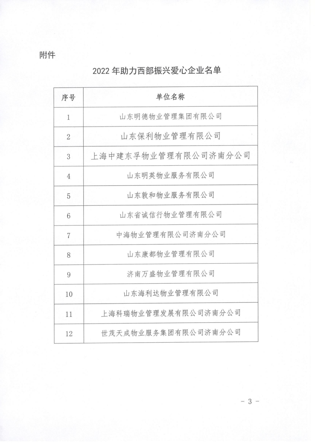 濟物協(xié)字202221關(guān)于表揚助力西部振興愛心企業(yè)的通報_02